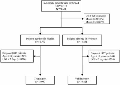 Development and validation of a prediction model for mechanical ventilation based on comorbidities in hospitalized patients with COVID-19
